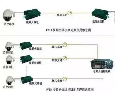 監控系統光纖傳輸 監控系統光纖傳輸